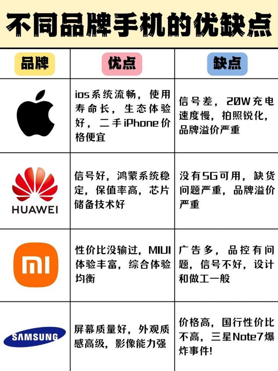 这些各手机品牌的优缺点一定要了解,避免踩雷 11566苹果 7815
