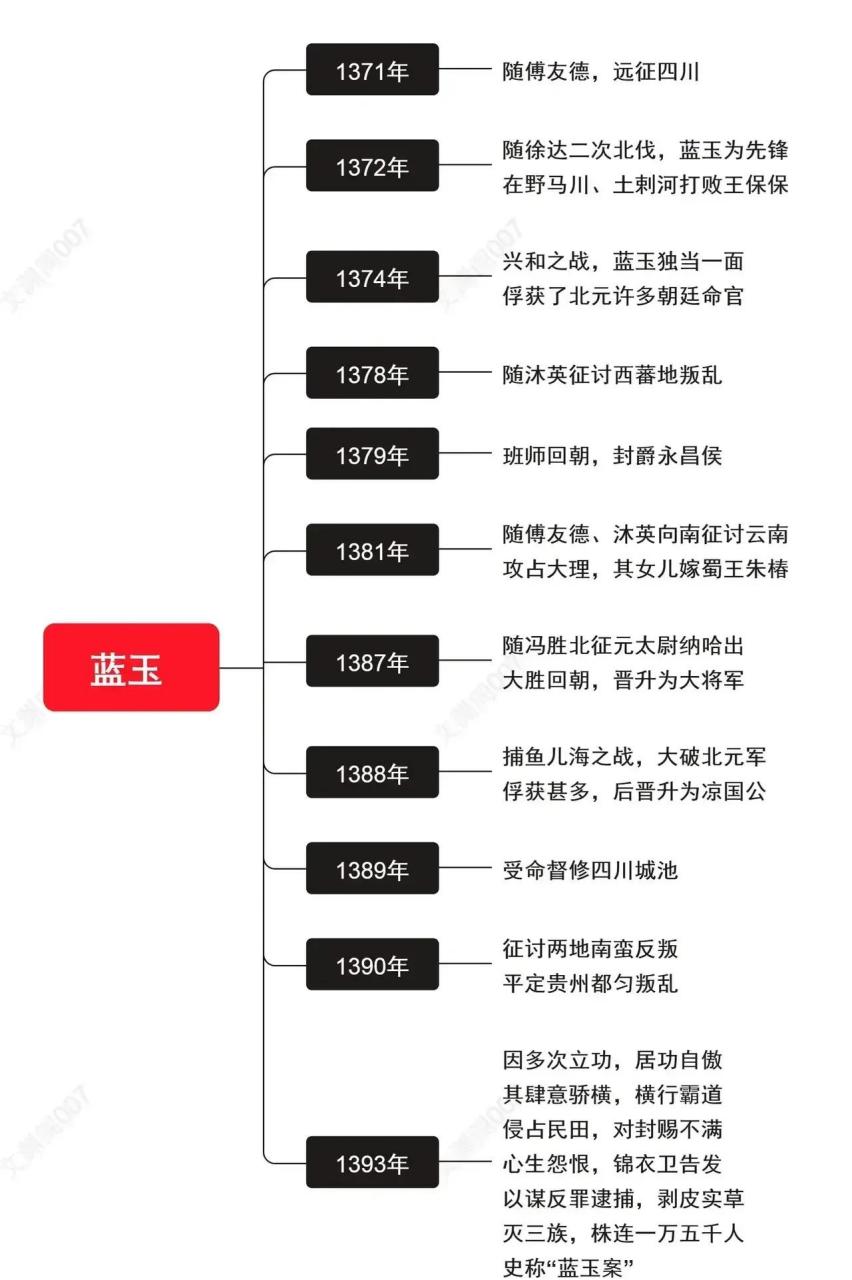 領動計劃# 明朝開國功臣藍玉的功績一覽,雖然洪都之戰並不是他打的