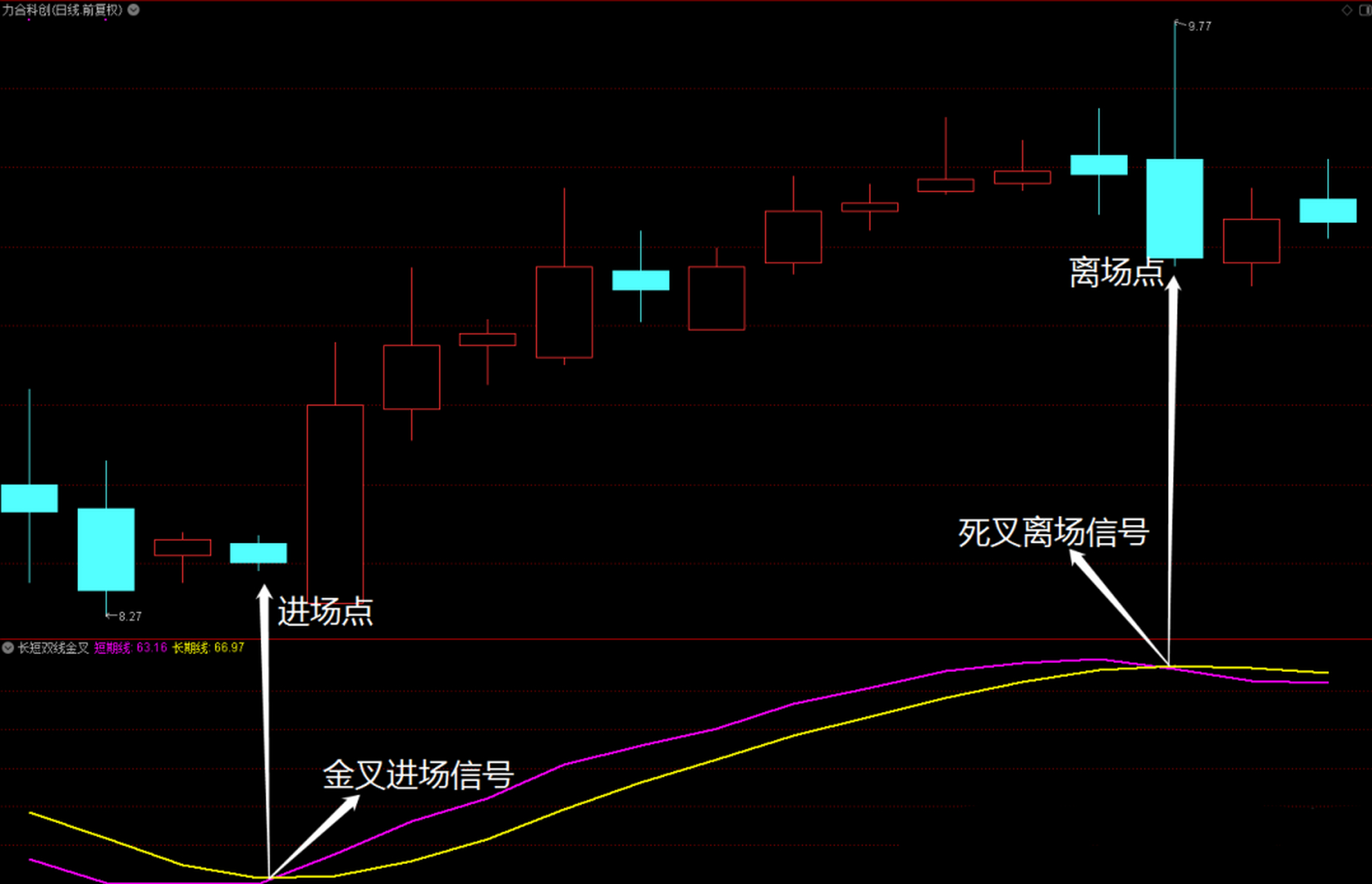 金叉和死叉基础图图片