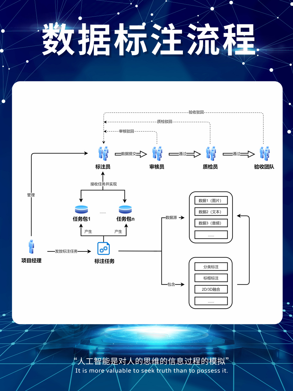 数据标注内容及过程