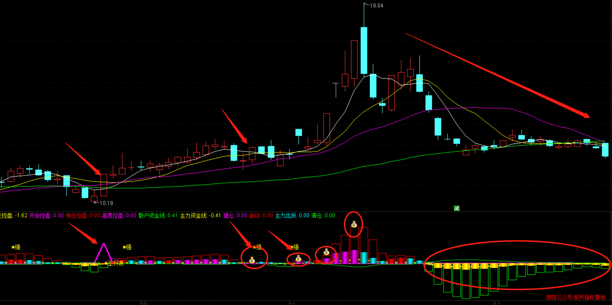 【资金博弈】副图/选股指标   资金博弈指标使用说明: 1,开始控盘信号