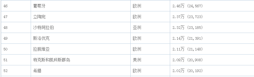 2021年,希腊人均gdp为2.02万美元,拉脱维亚人均gdp为2.