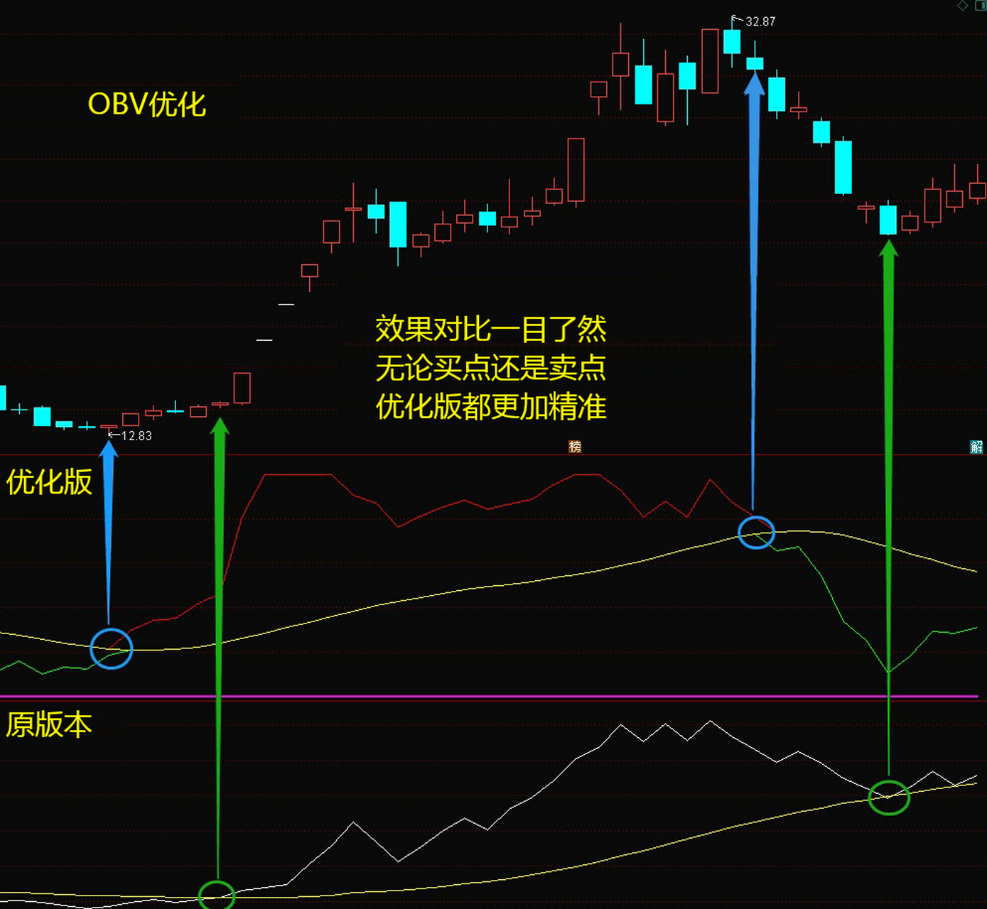 obv指標優化升級,吊打macd,cci等老牌指標 大家好,今天分享一款優化