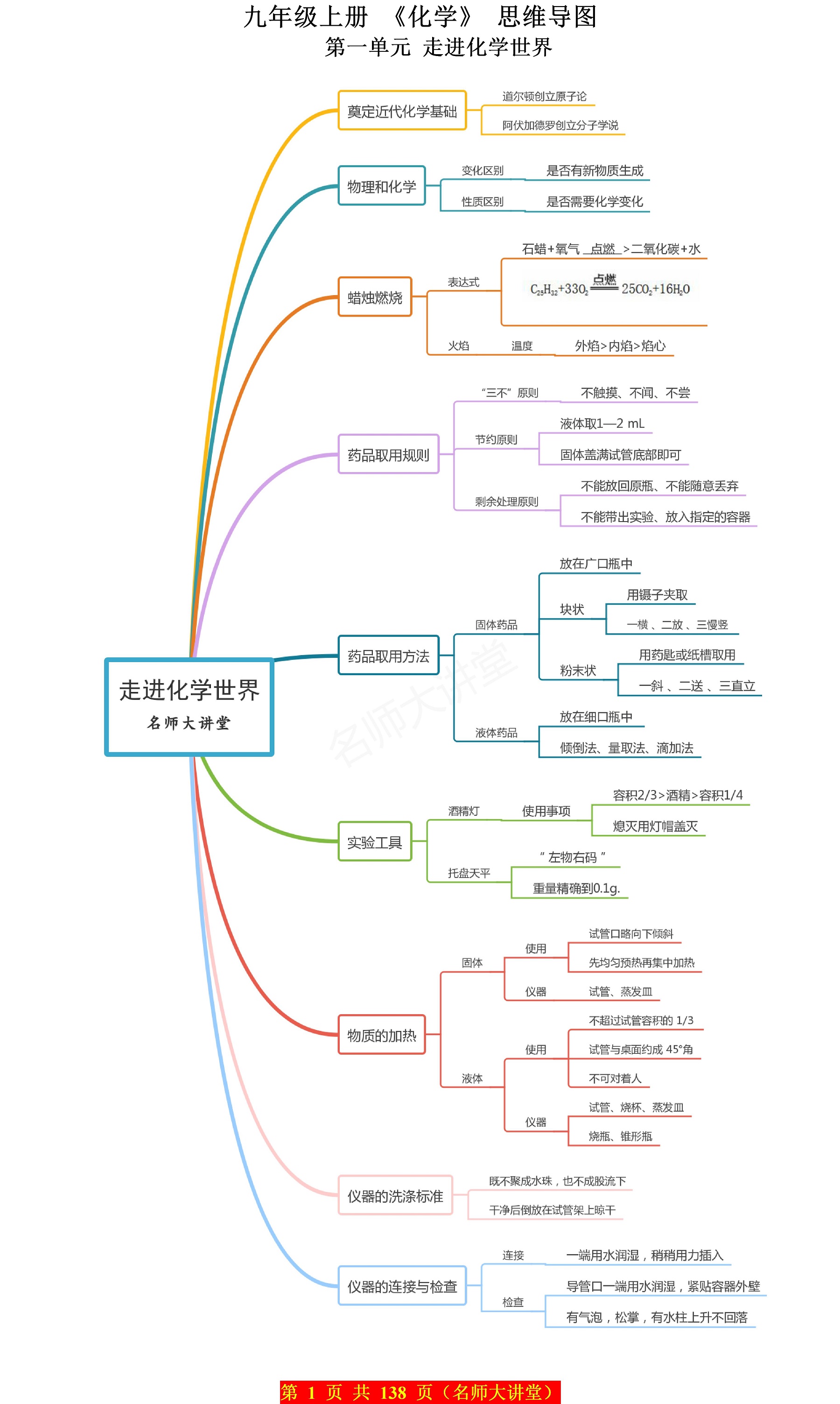 
中考化学思维导图！知识点梳理，清晰
