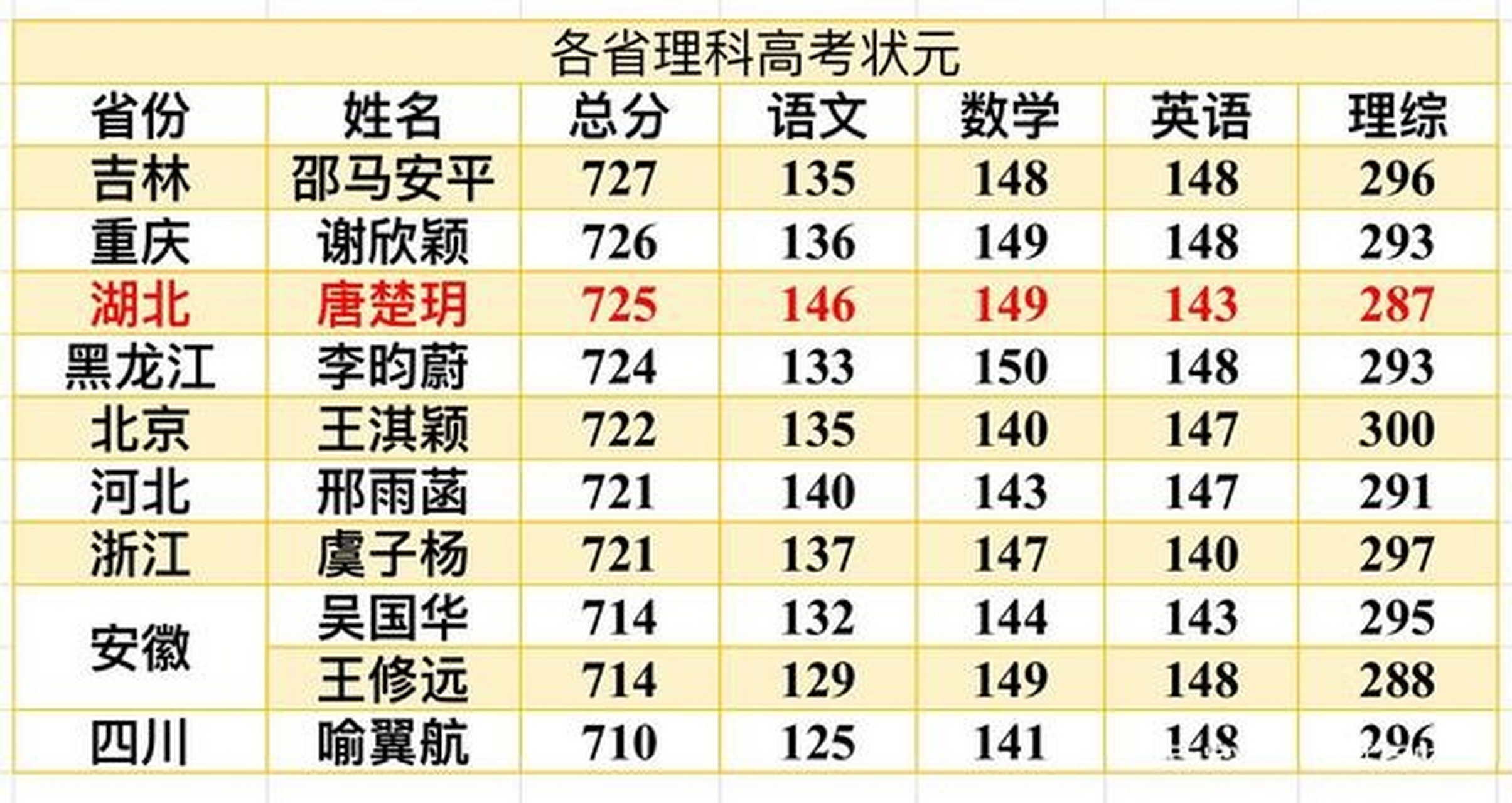 高考语文146,唐楚钥是怎么做到的?还记得2021年那个女状元唐楚钥吗?