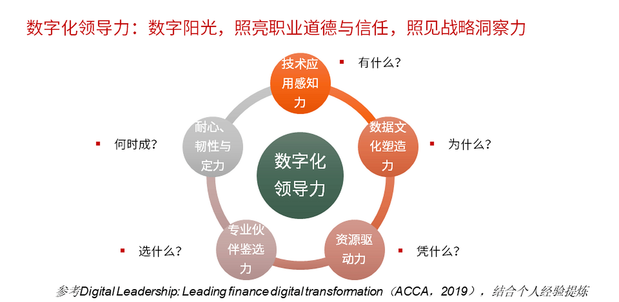 数字化转型——领导能力  数字化转型是一把手工程,这是我们经常看到