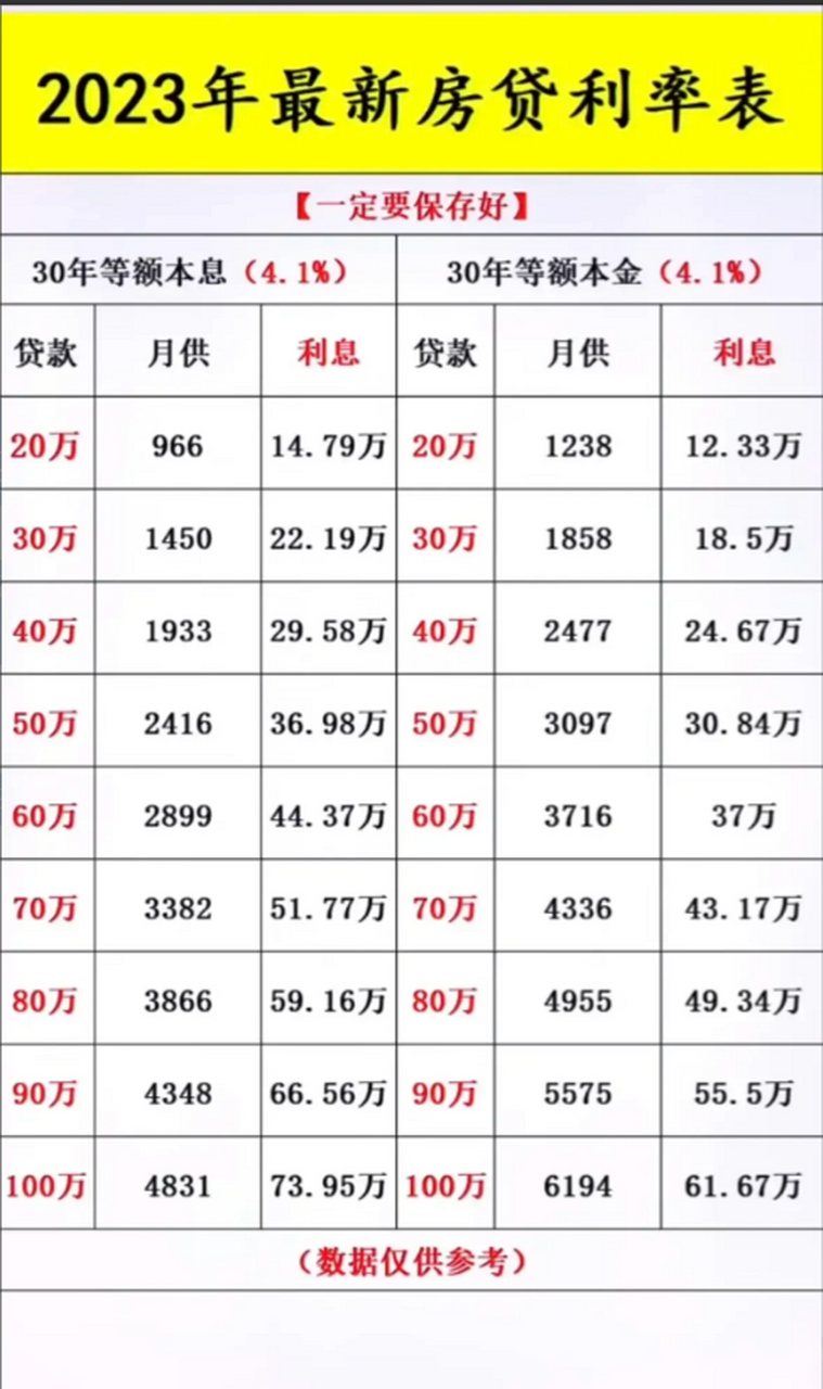 2023年最新房貸利率來了 這是2023年最新房貸利率,我感覺自己真的是