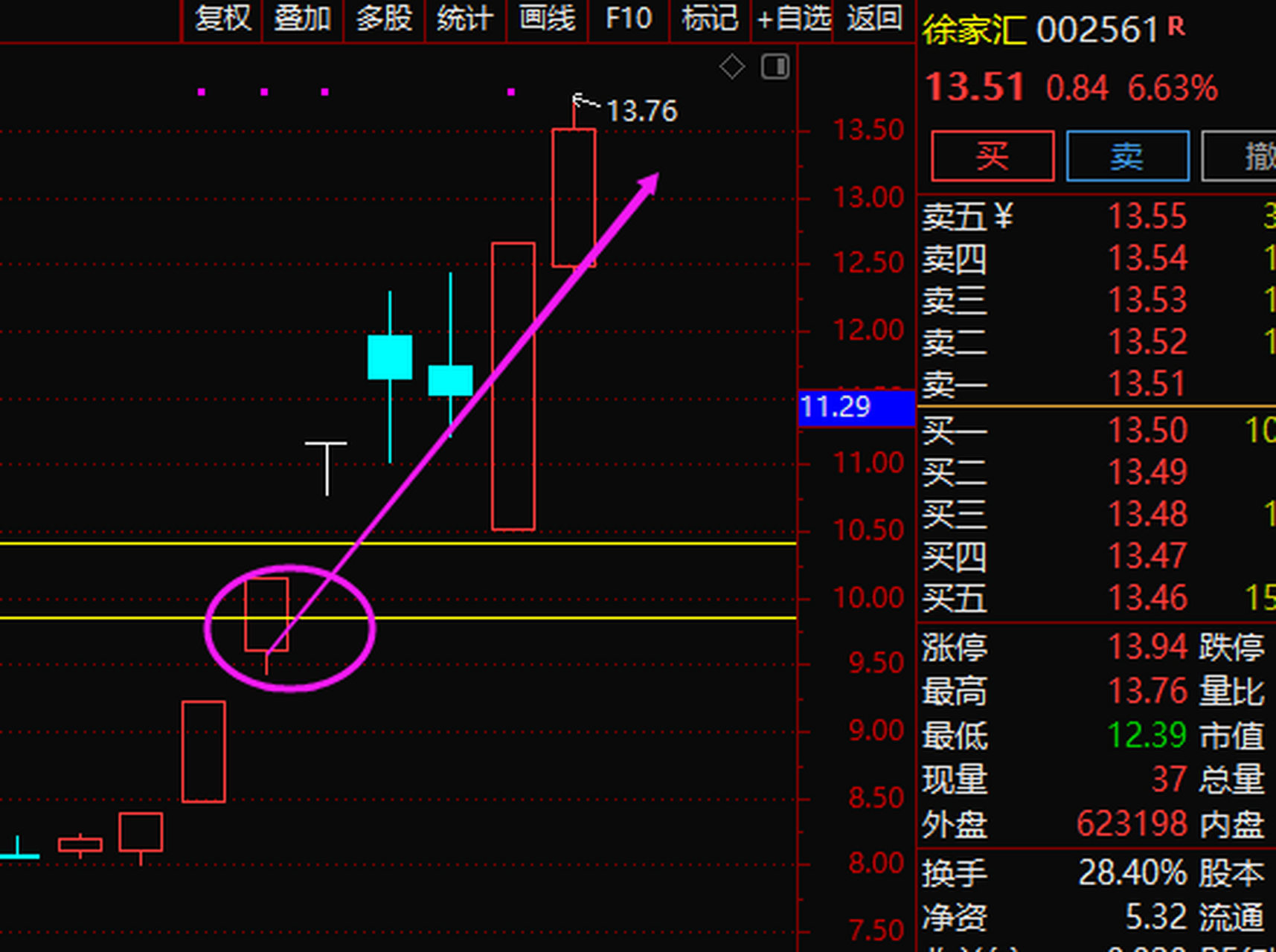 002561徐家汇 主升浪趋势,底部连续突破,目前波段有不低于百分之38的