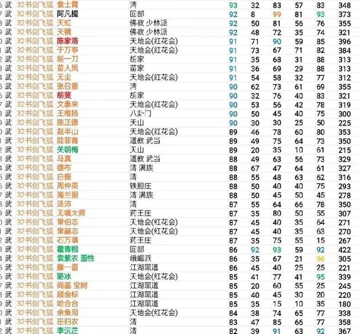 《书剑恩仇录》武功排名