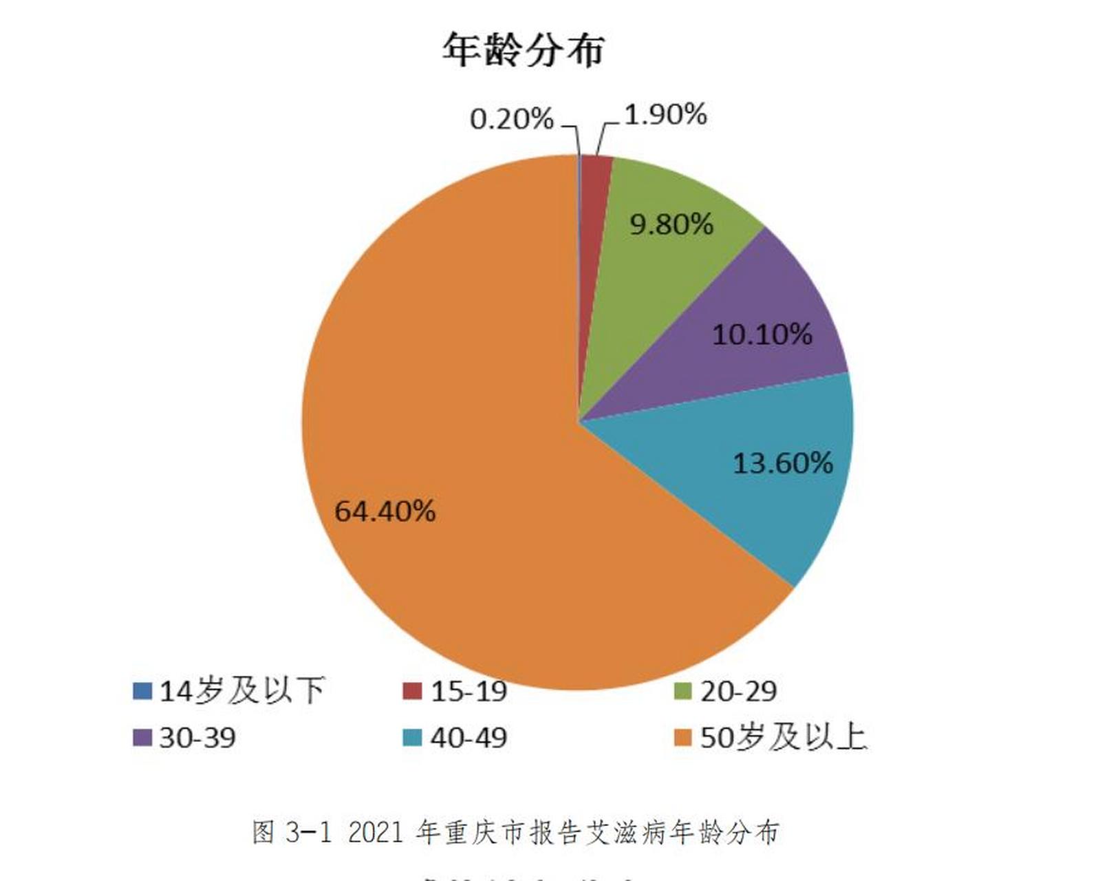 以上人群最多】重庆2021年报告艾滋病人群8072例,年龄分布如下图所示