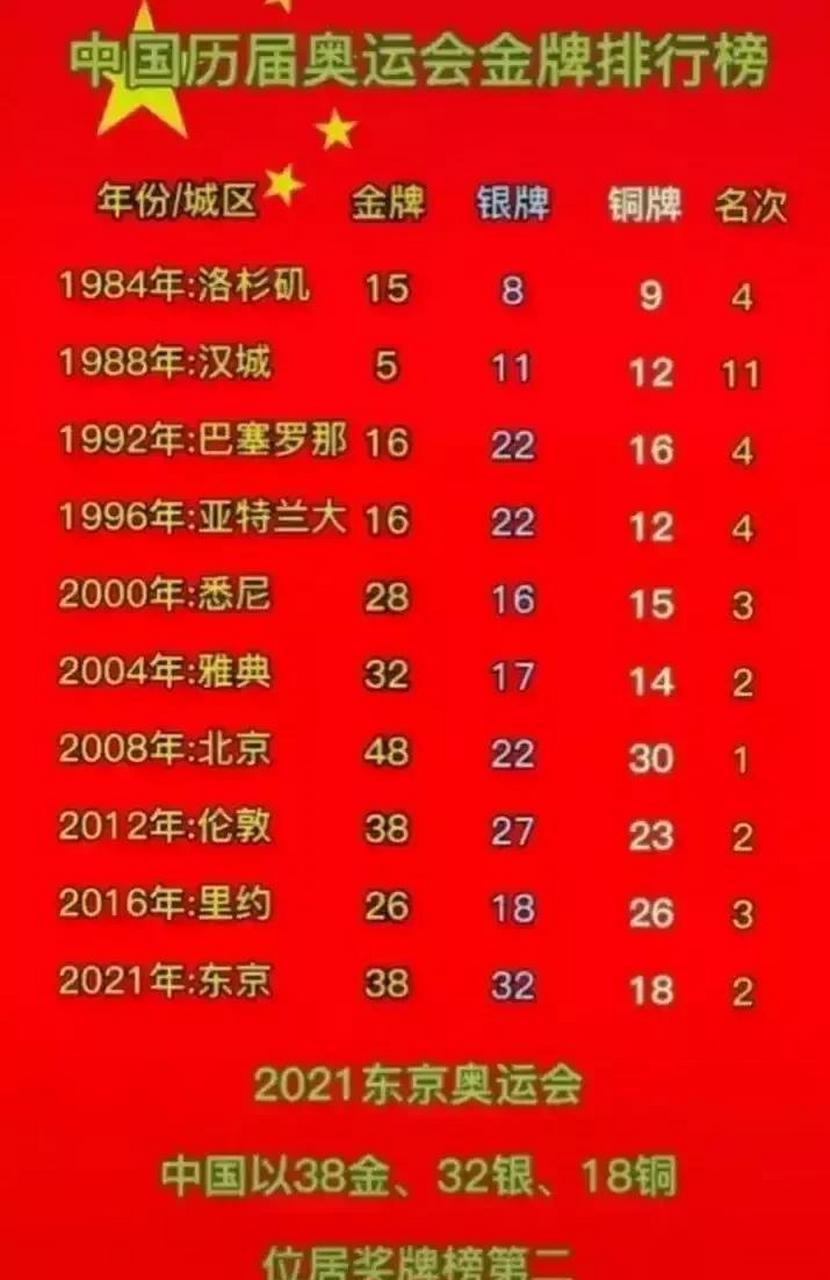 历届奥运会金牌数量排名,1984年15枚,1988年5枚,2000年28枚,2008年48