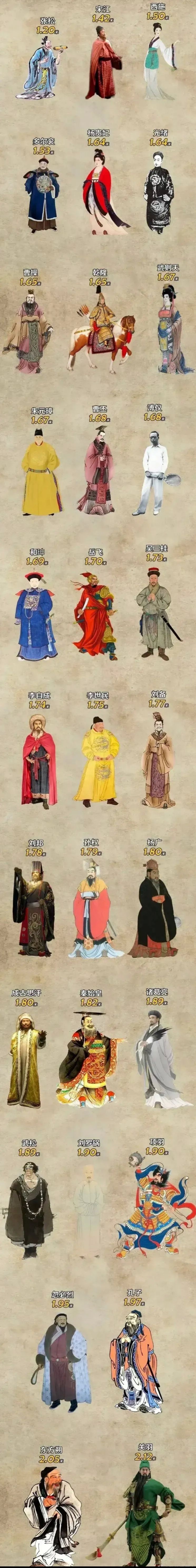 历史人物的身高,关羽2.12m!