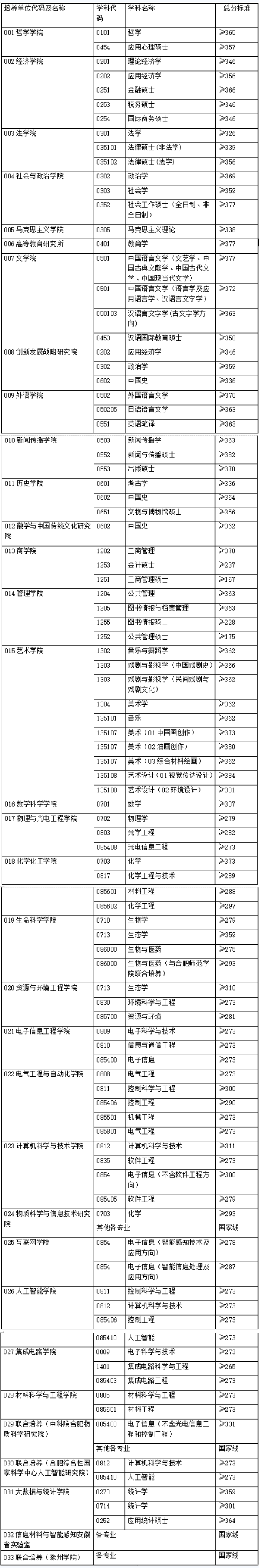 安徽大学2023考研复试分数线发布!