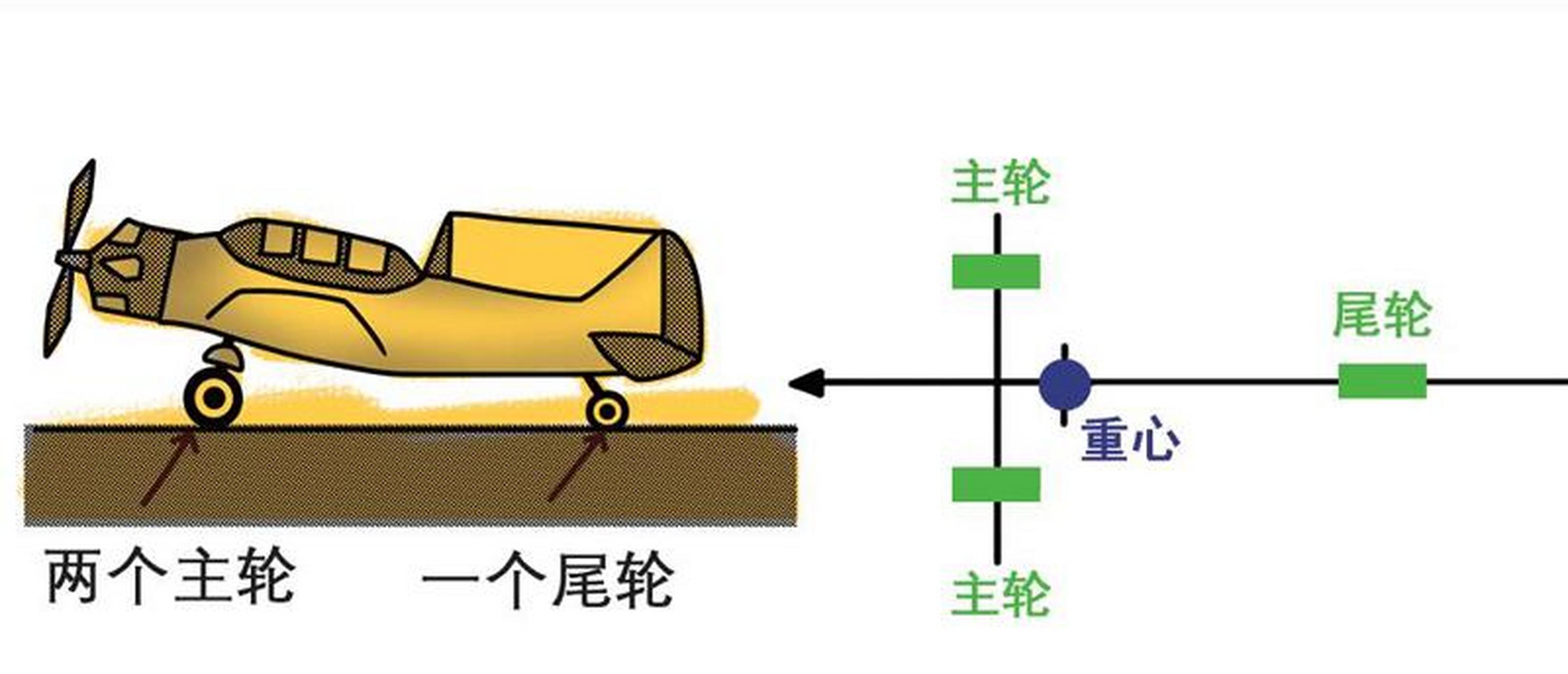 《后三点式起落架》早期的飞机为了在起飞和降落时获得更大的迎角,大