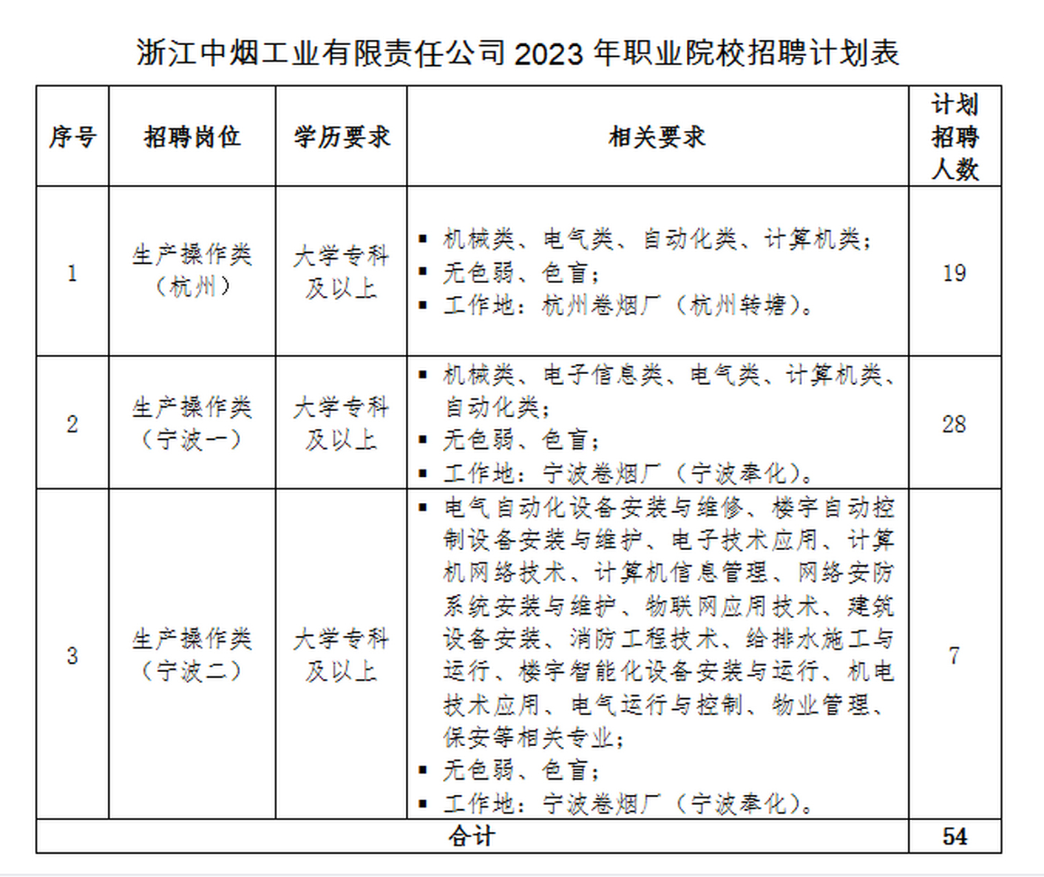 待遇好的浙江中煙工業招聘來了,計劃招54人,都是生產操作類崗位,限