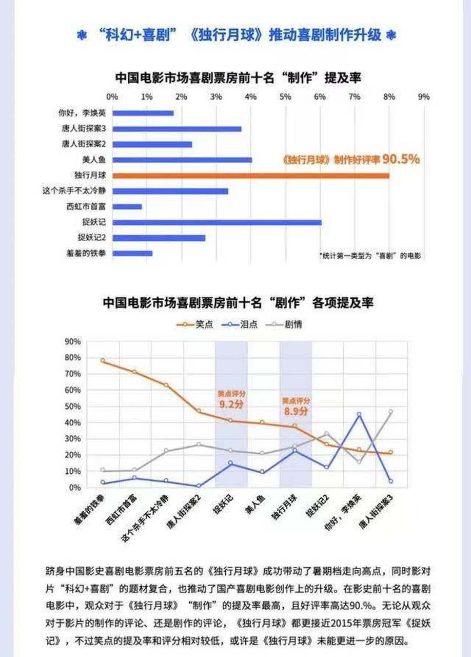 《独行月球》推动喜剧制作升级,文艺片《隐入尘烟》逆袭