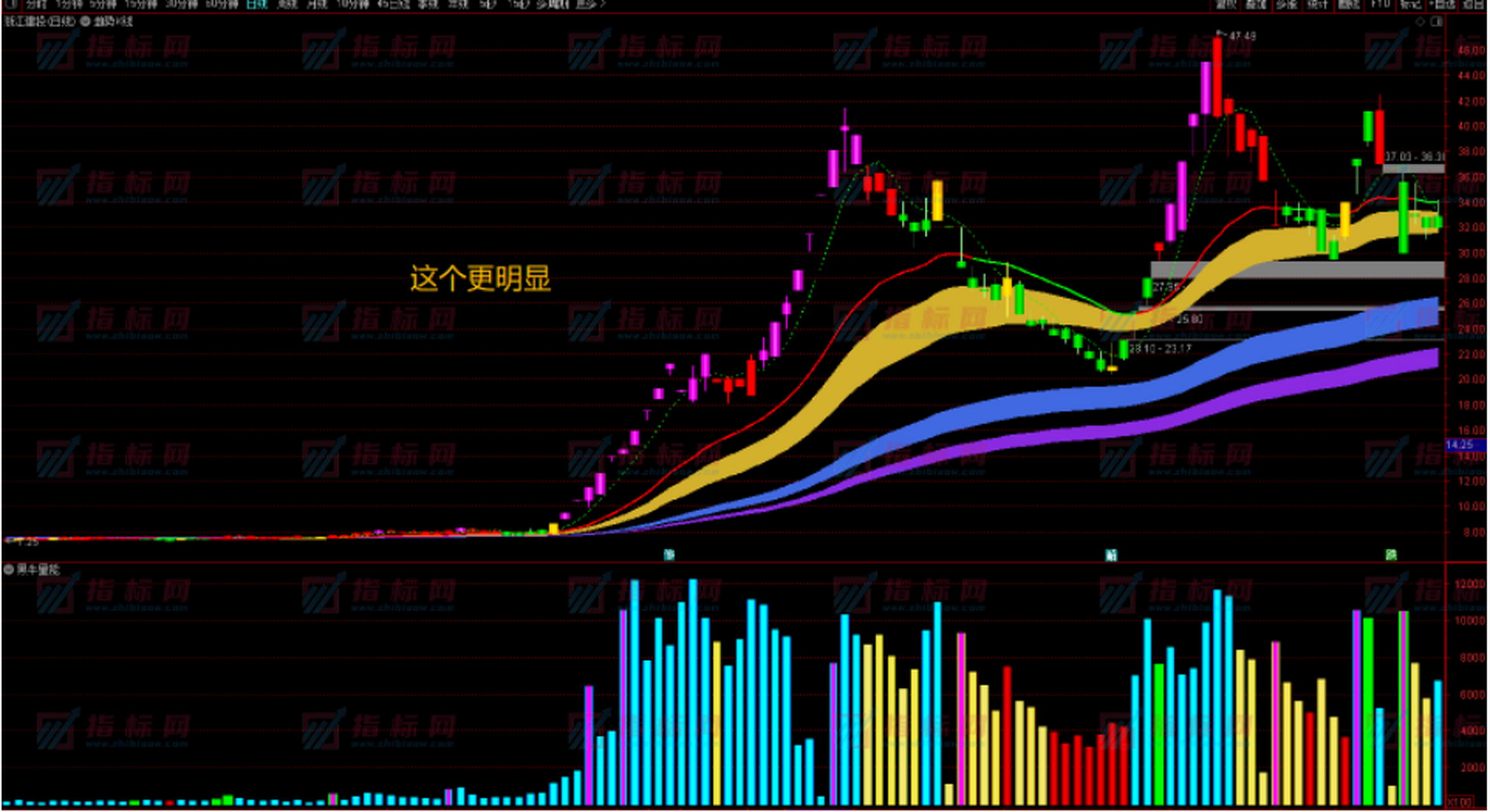 《黑牛量能》副图 选股预警指标公式  指标用法说明:  1.