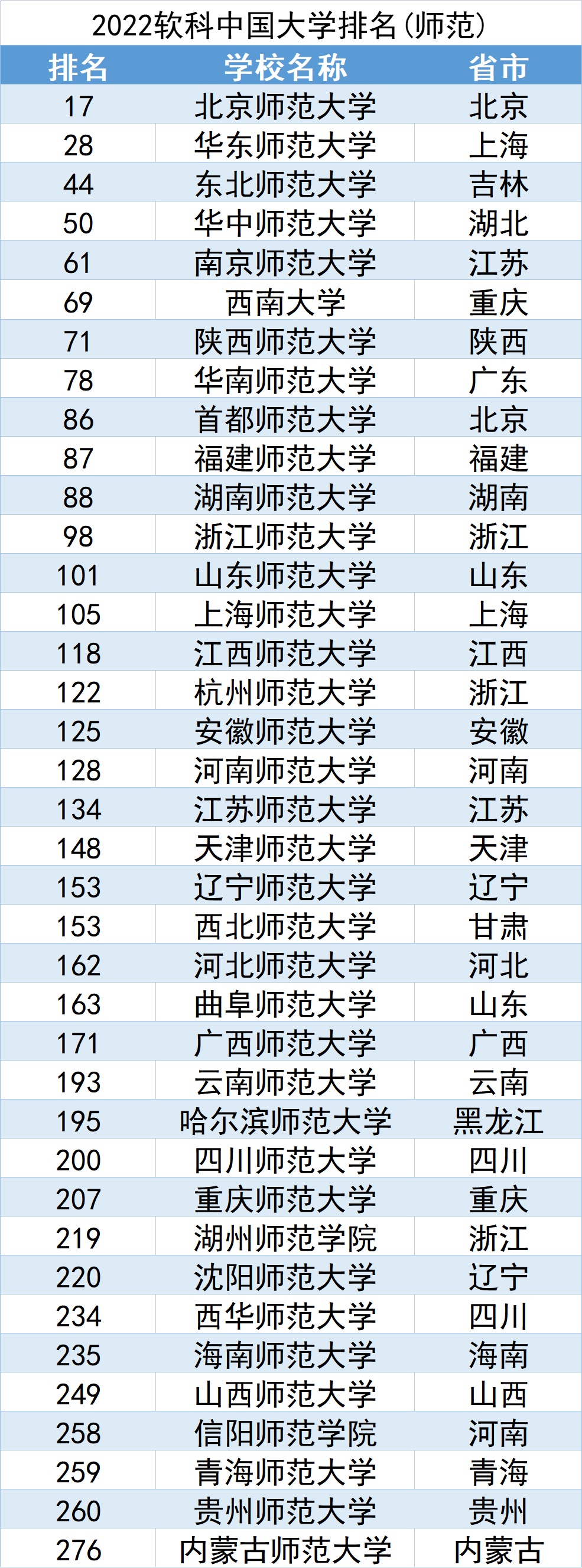 根据师范类大学(软科版)排名情况,北京师范大学,华东师范大学,东北