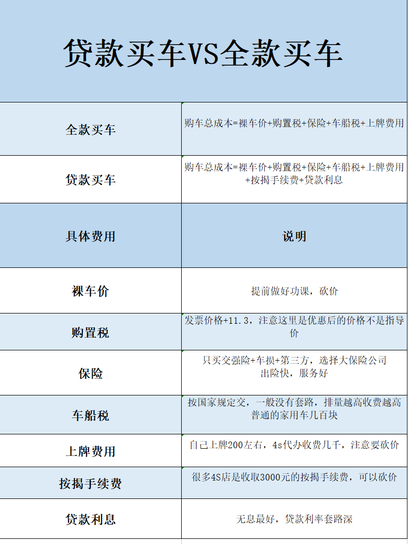 全款买车还是贷款买车 让我.@峪意汽车推荐的动态