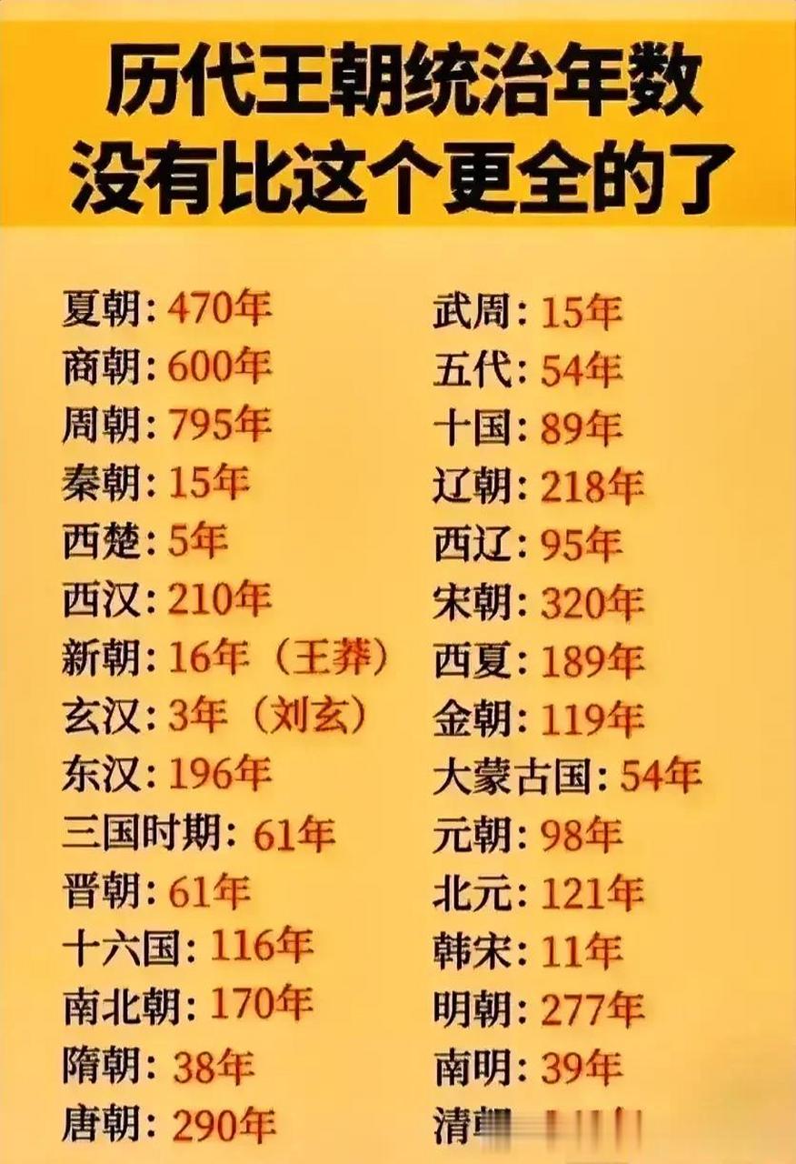历代主要封建王朝的统治时间,一目了然,没有比这更专业更贴心的整理了