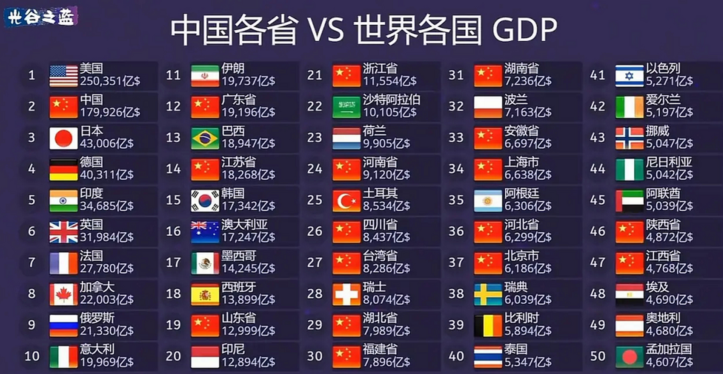 中国各省和世界各国gdp对比,全球gdp前50名,已经占17席 676767