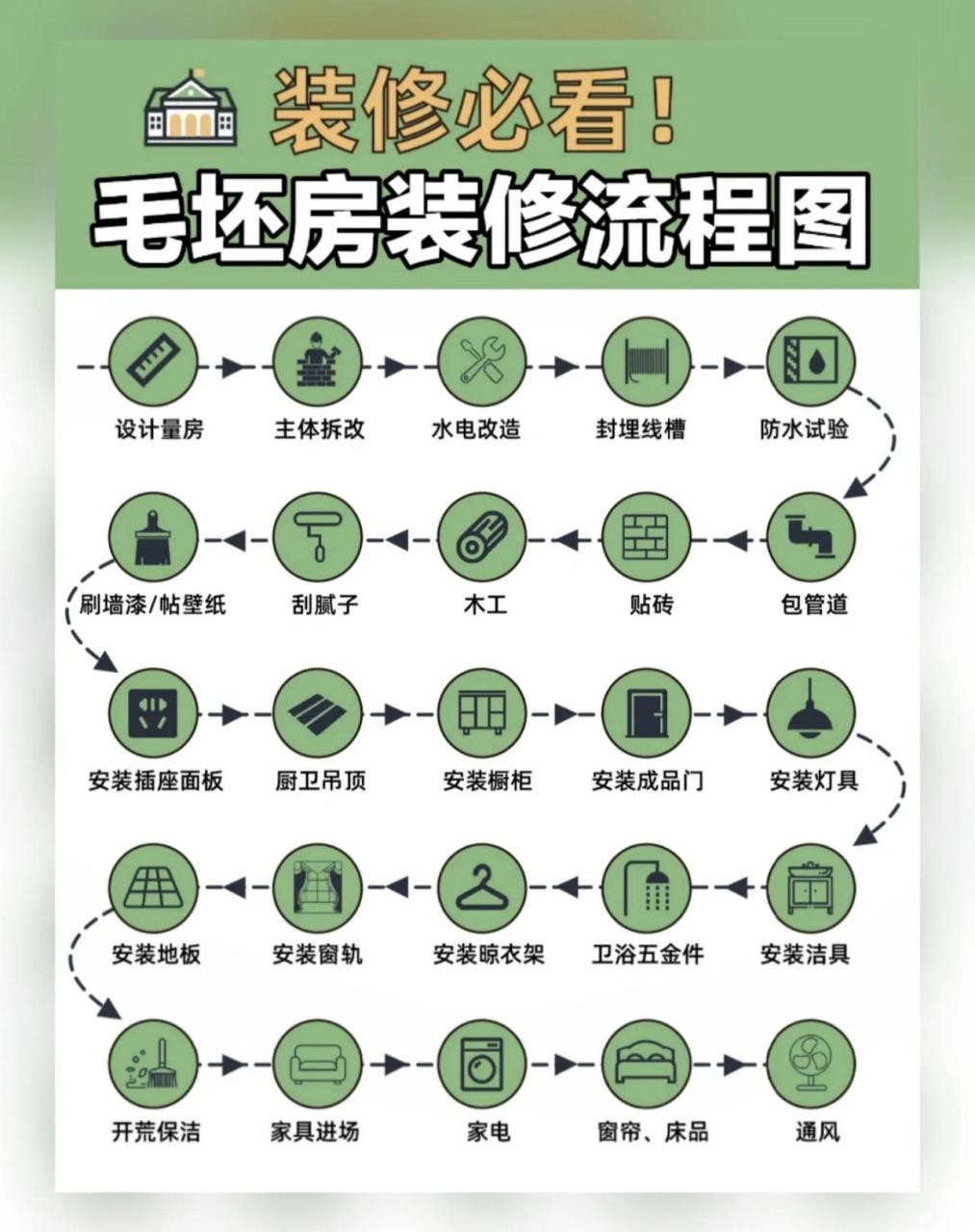 毛坯房装修流程图!