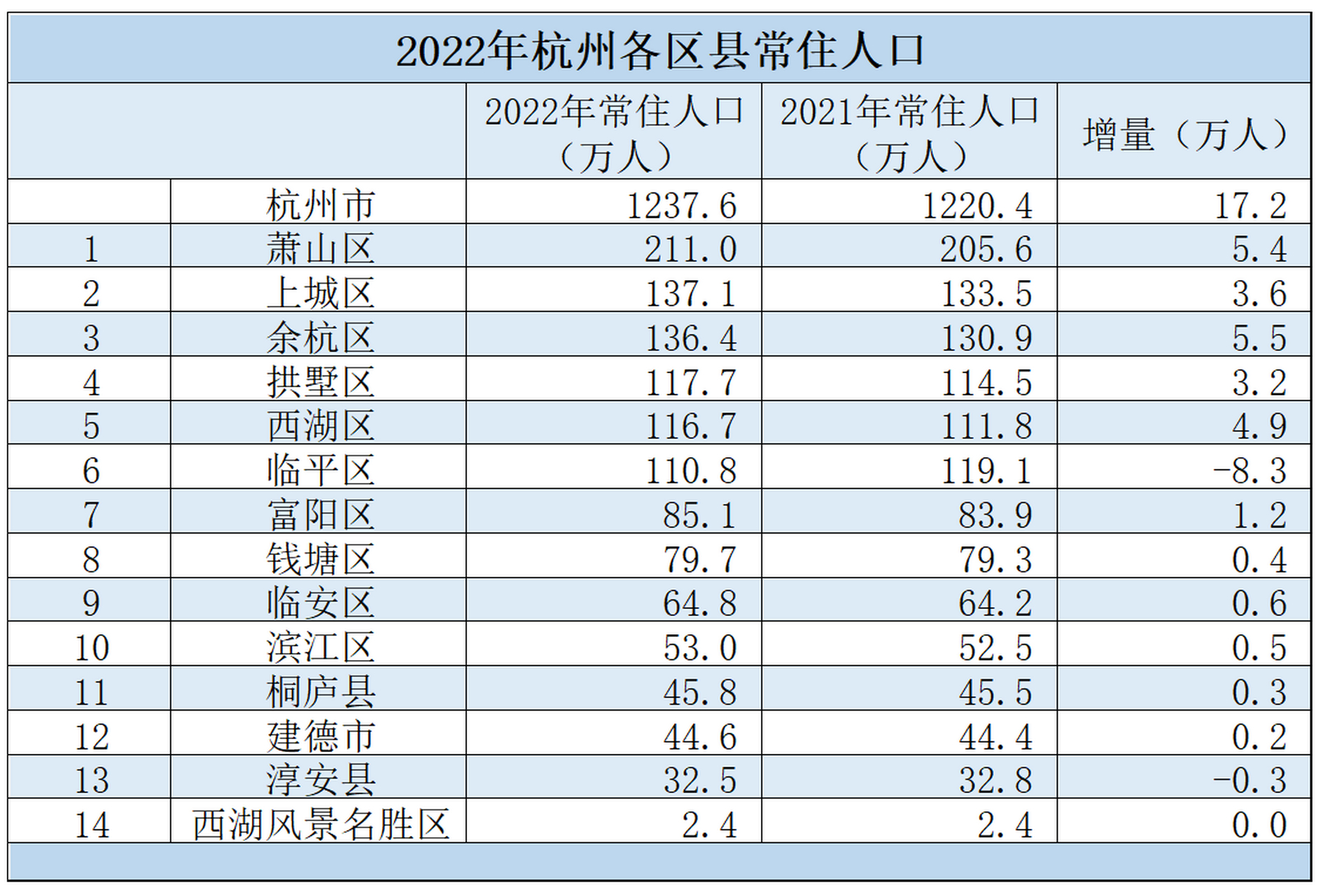 2022年杭州市各区县常住人口出炉,萧山区总量第一,余杭区增量第一