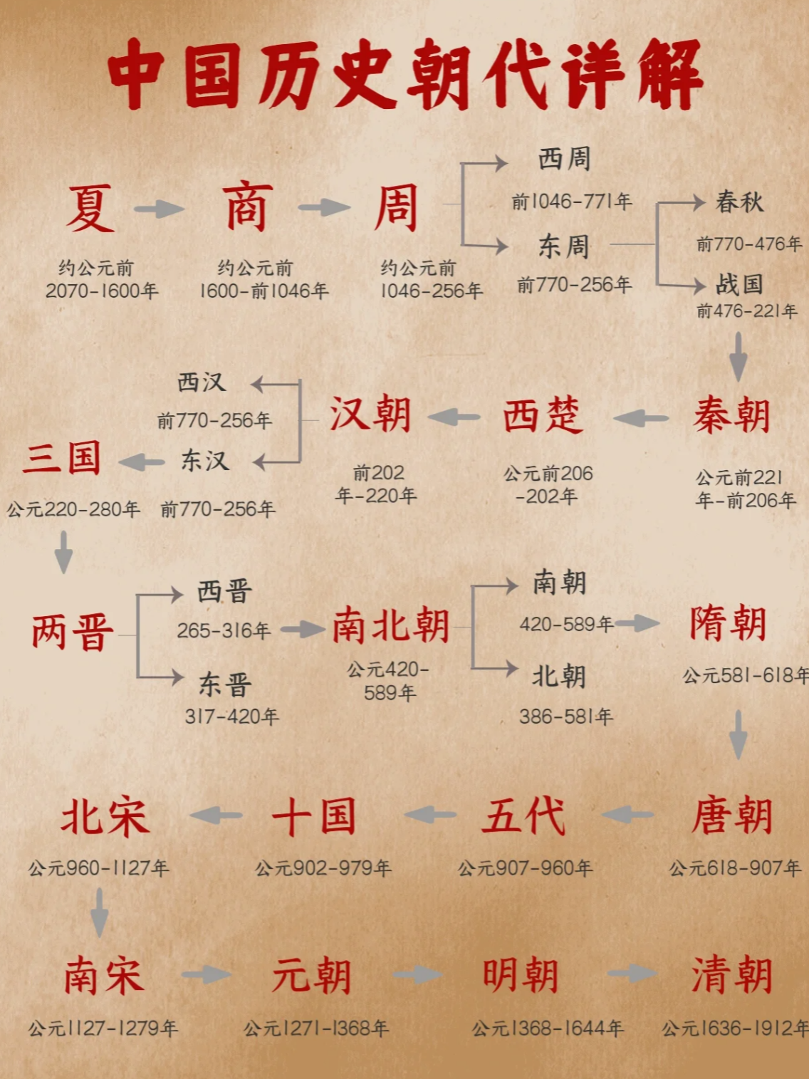 夏朝建立那年算 商周春秋战国乱 统一是在秦两汉五代十国更替顺序图