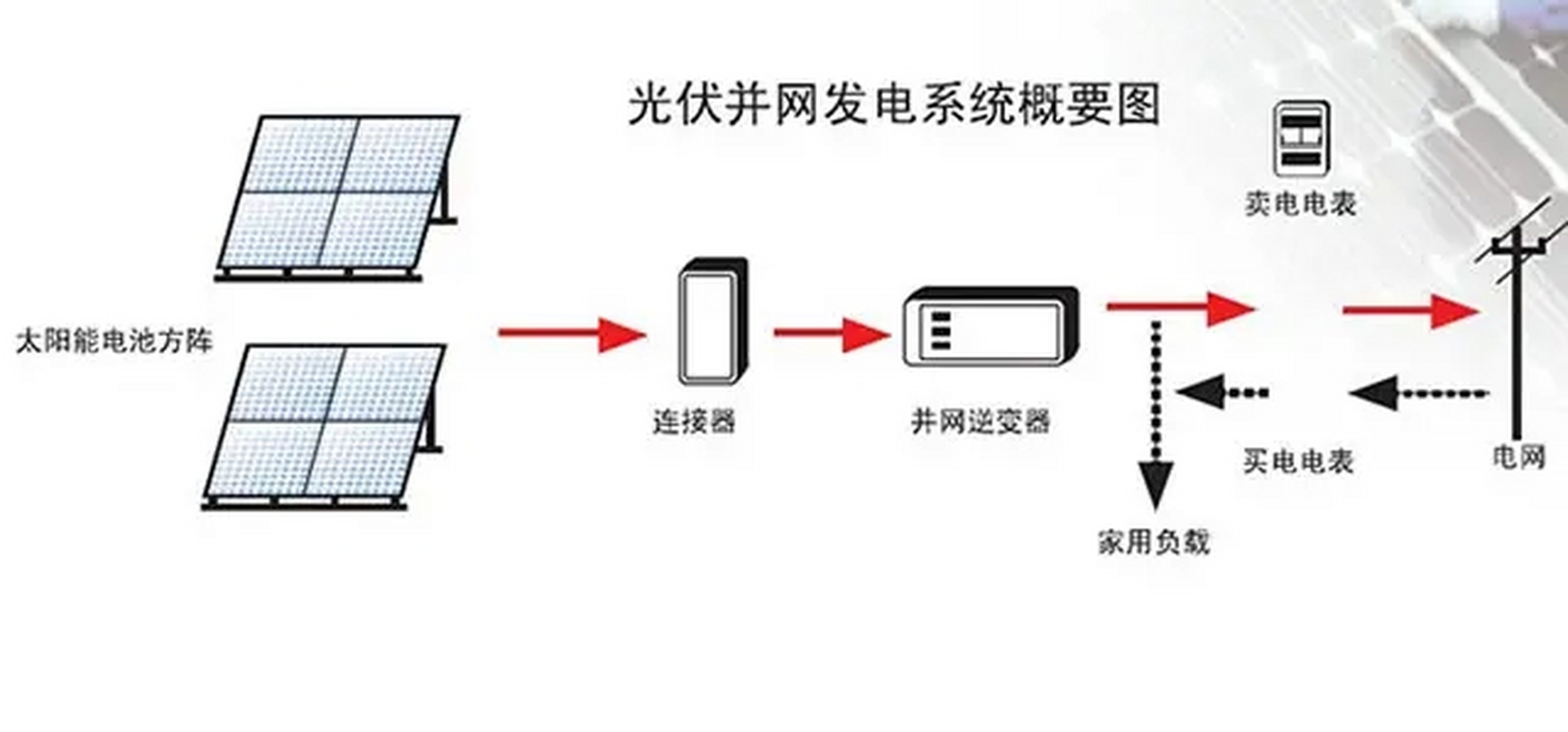 光伏电站# 要想安装光伏电站,请先了解这5种光伏发电系统 太阳能光伏
