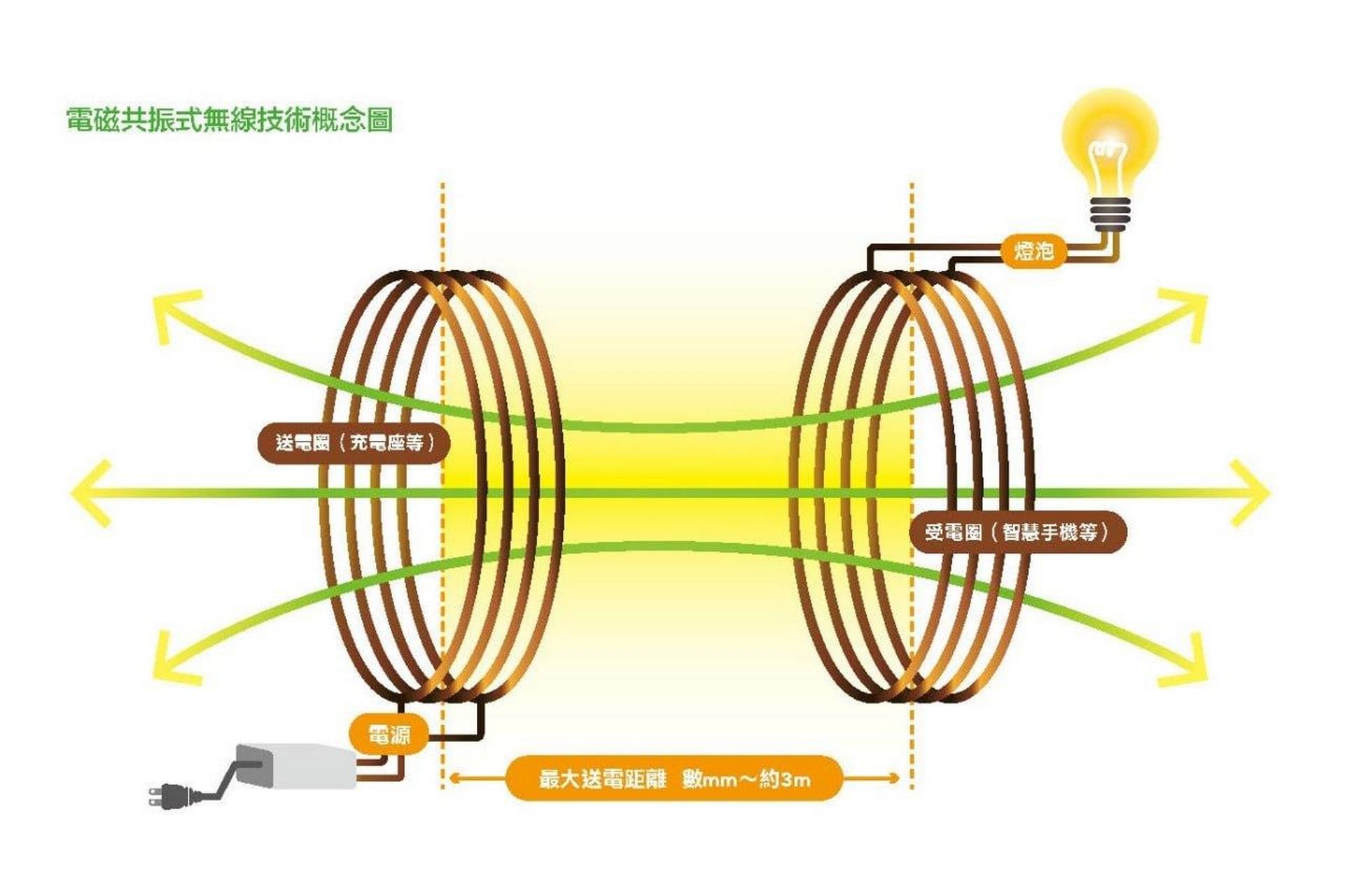 科普  图一: 无线电力传输架构,其它图是18世纪末19世纪初,看起来没有