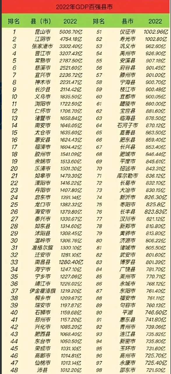 2022年全国gdp百强县市排行榜图片,江苏昆山市以5006亿元人民币排名榜