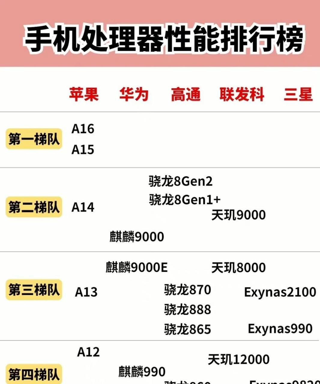 網友:2023年手機處理器性能榜