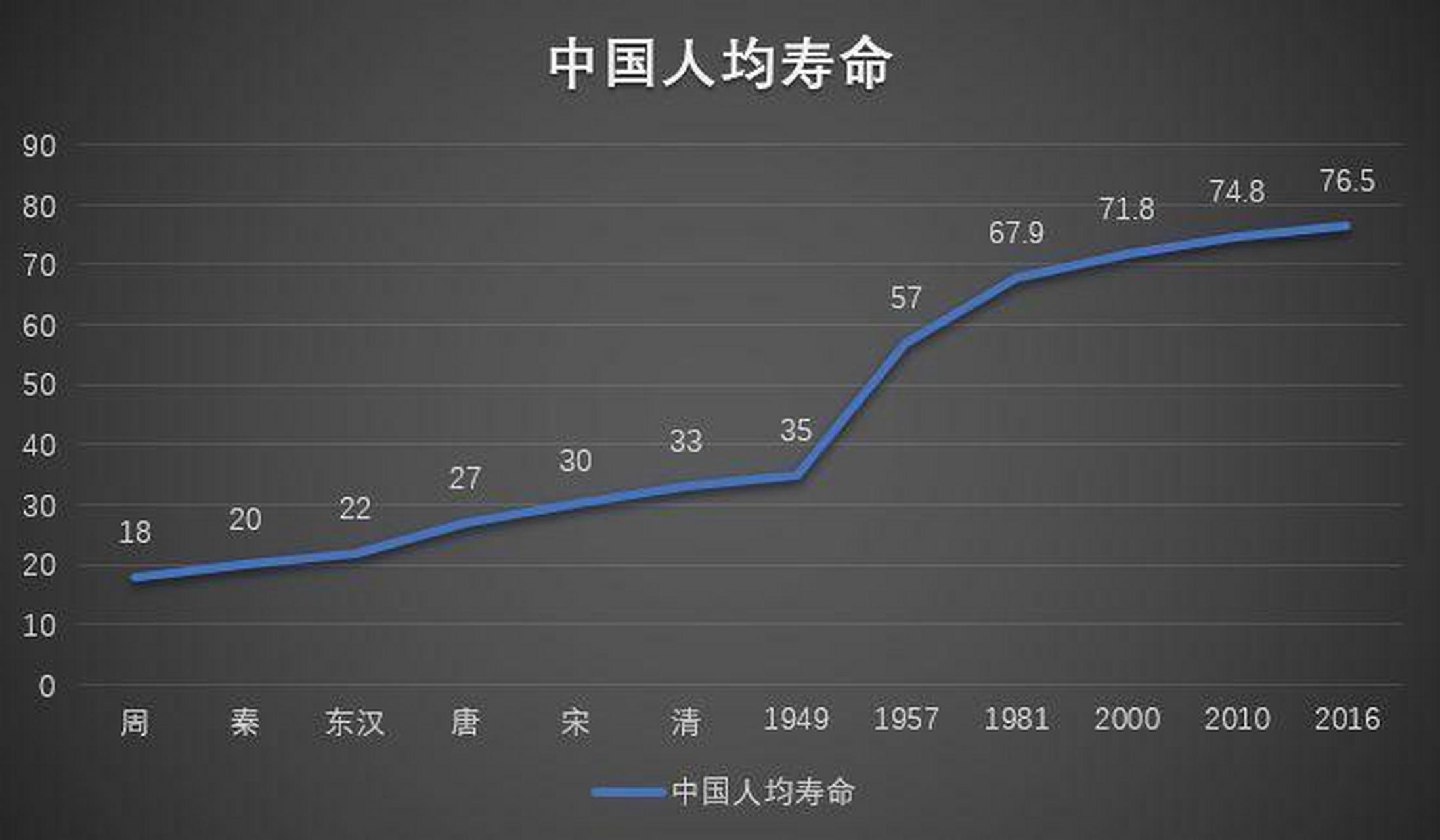 1949年,中国人的平均寿命是35岁 1957年,中国人的平均寿命是57岁