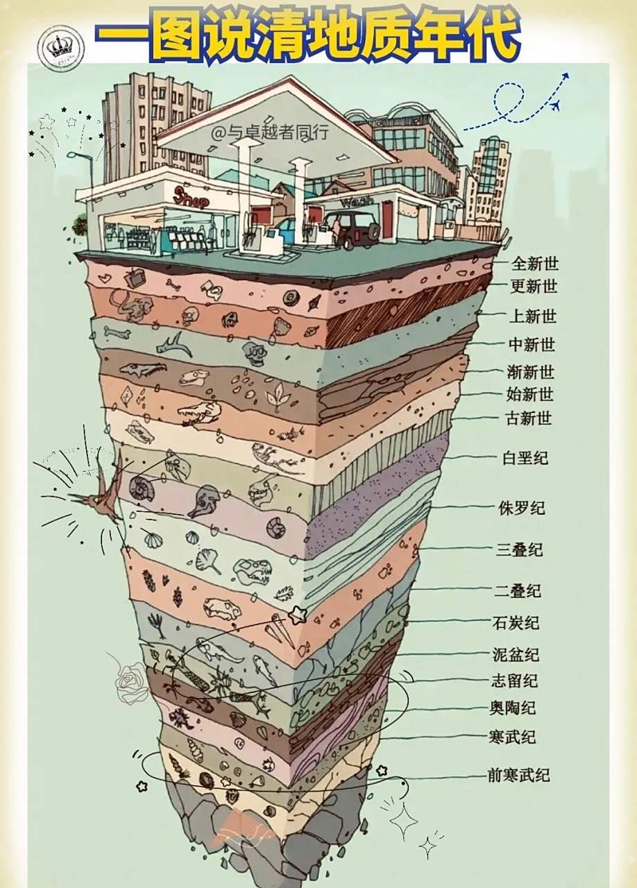 知识:一图说清地质年代