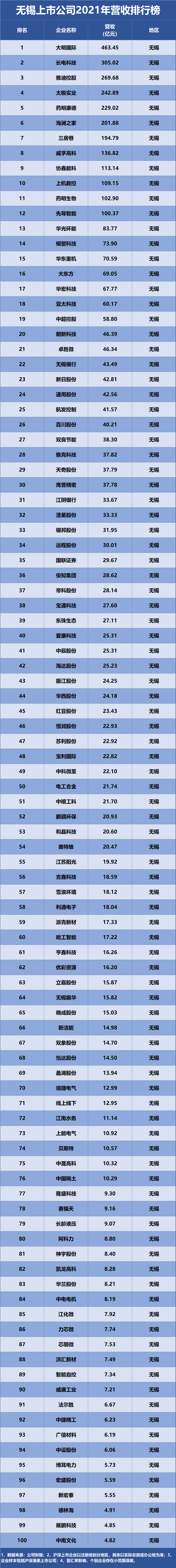 无锡上市公司2021年营收排行榜