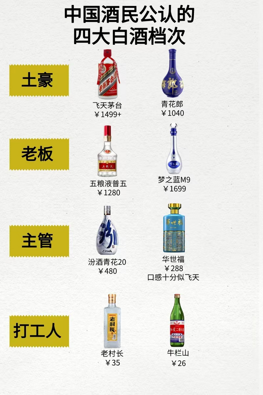 中国酒民公认的四大白酒档次,你喝的酒是在那个极端?