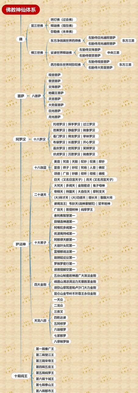 百家号星火计划# 图解佛教神仙体系