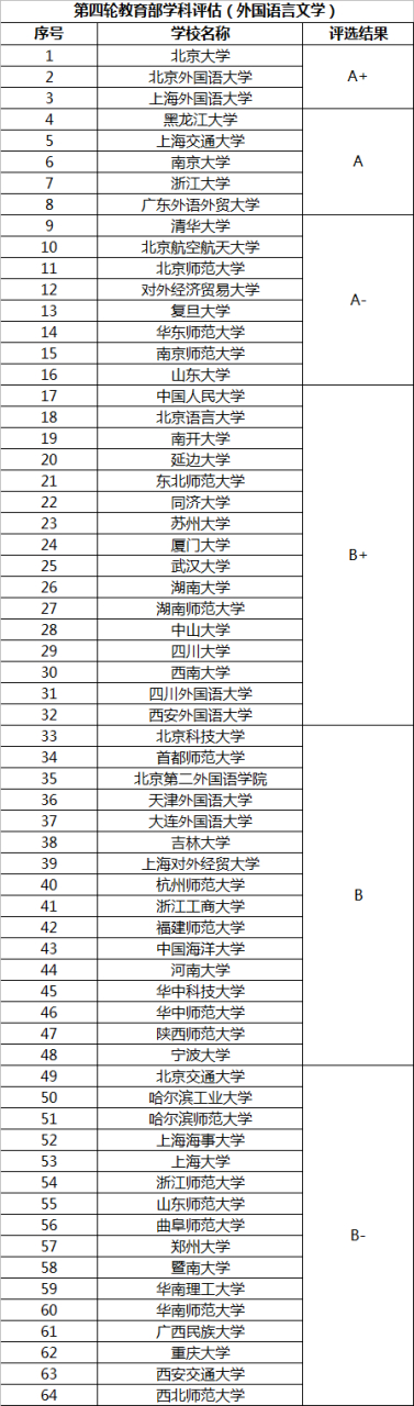 八大外国语大学排名(中国八大外国语大学排名)
