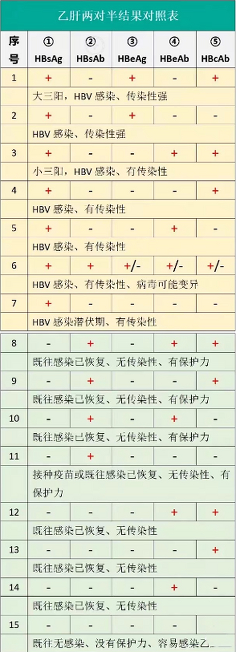 乙肝五项(乙肝两对半)结果对照表,建议收藏!