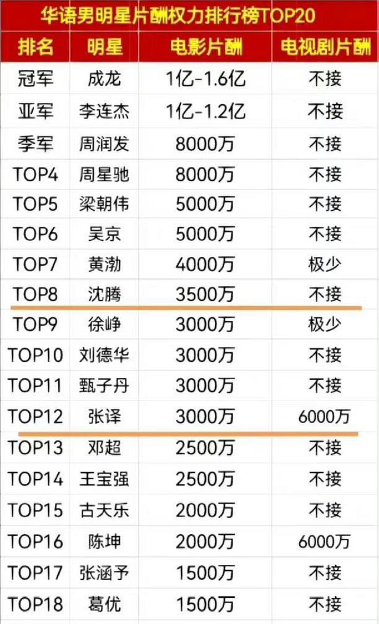 网友:网传男明星电影电视剧片酬排行榜,有你的偶像在吗?