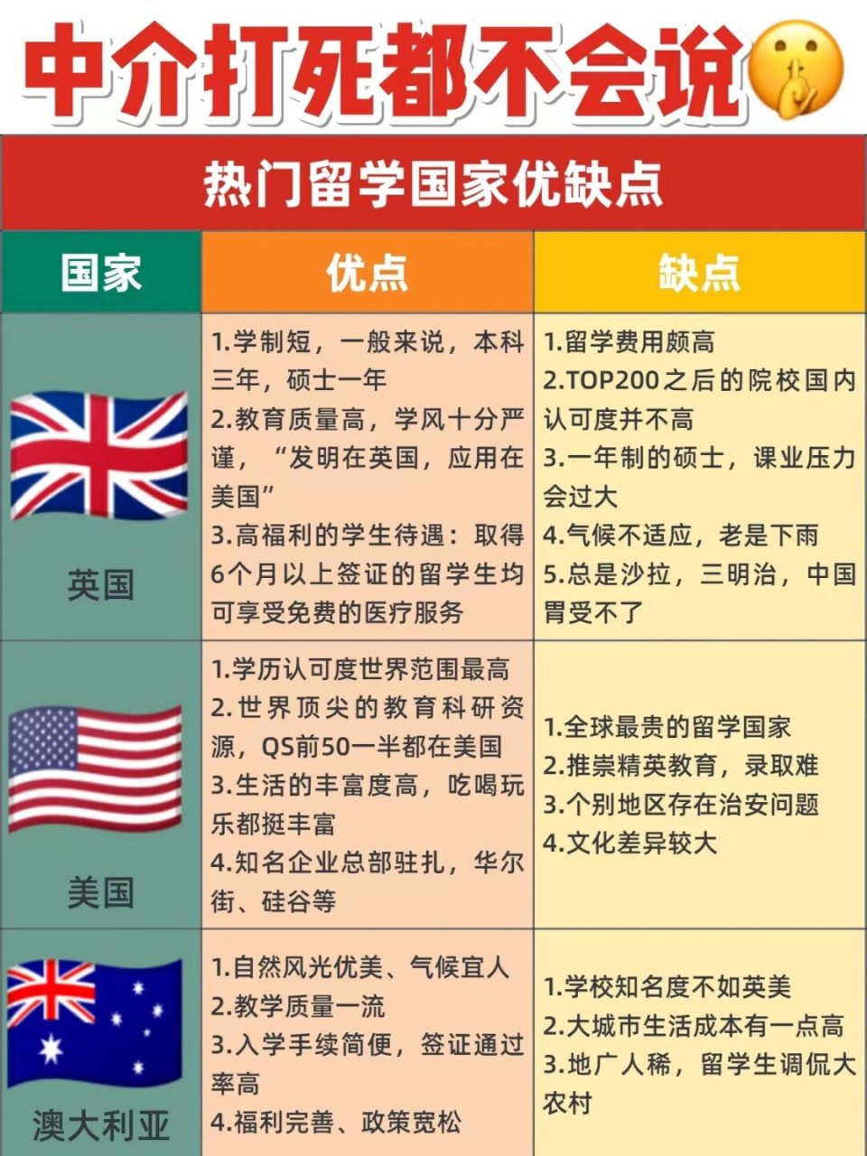 宝子们,准备出国留学的你,选对国家了吗?