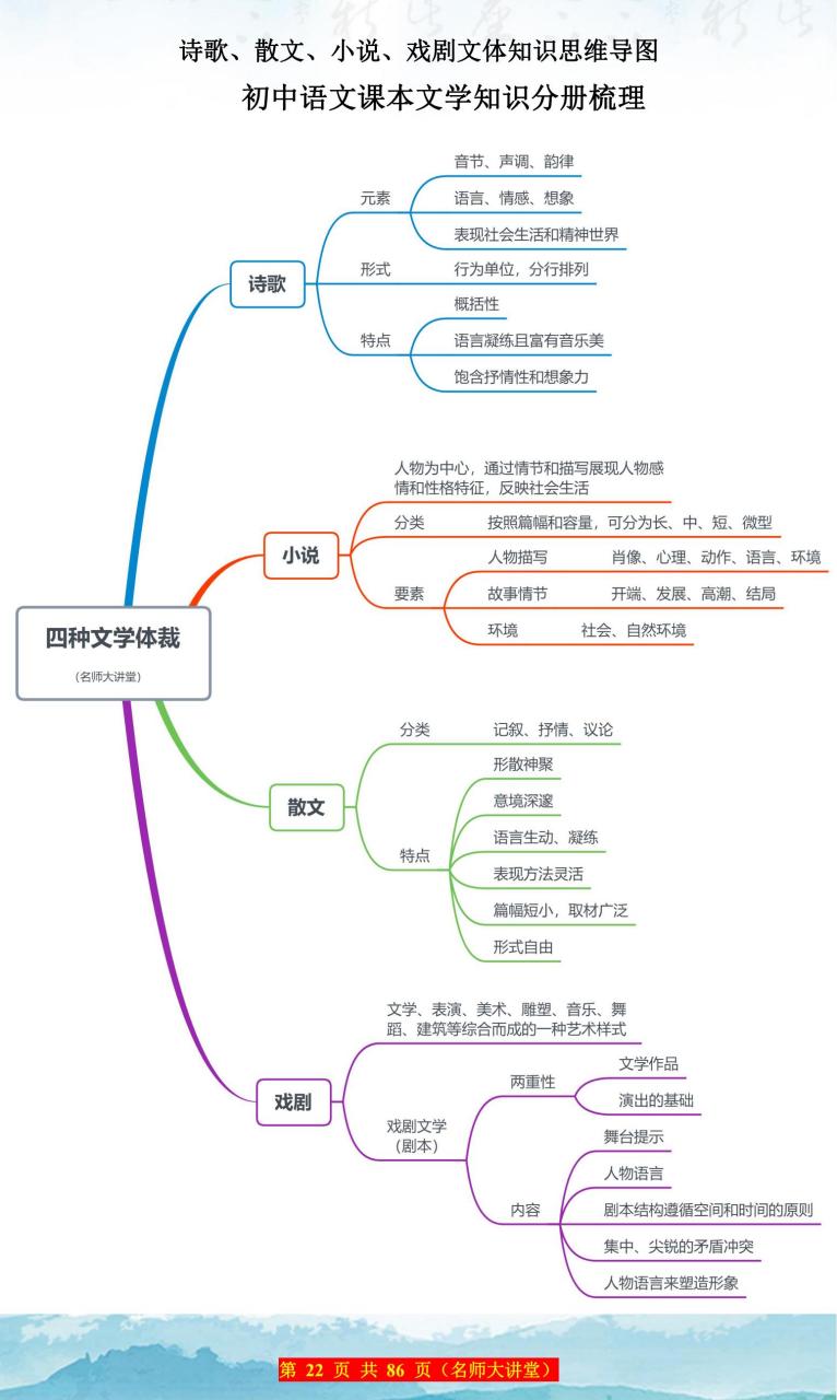 诗歌,散文,小说,戏剧文体知识思维导图 一张图帮帮你梳理完,4种主要