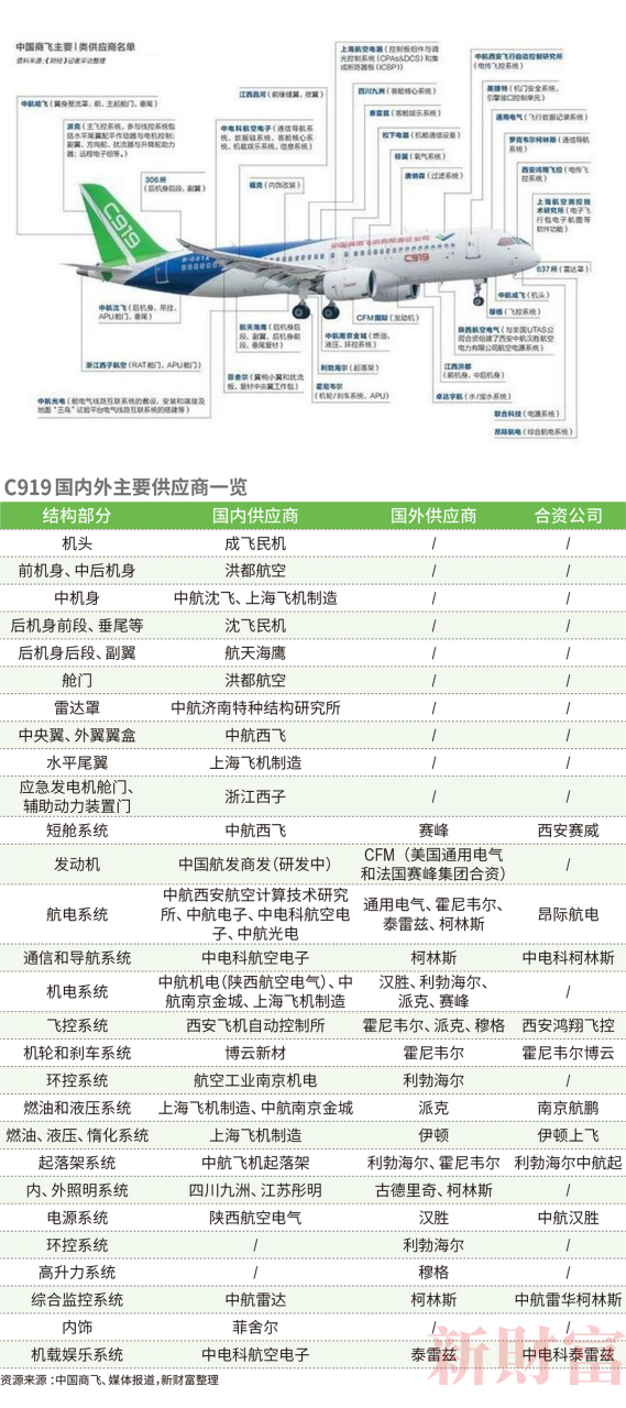 c919大飞机主要供应商一览:国产化超60,诸多核心零部件上,都不乏中国
