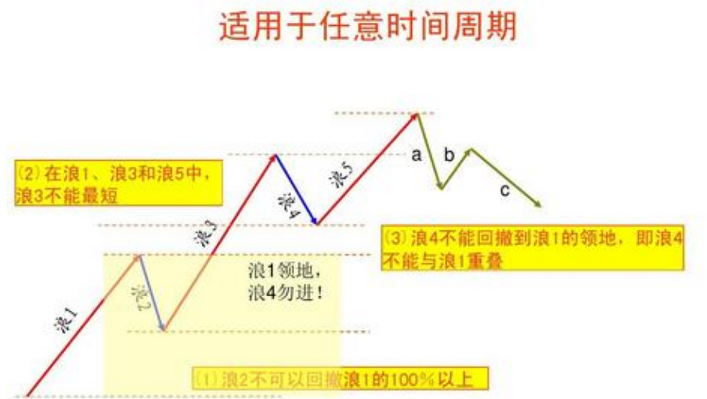 波浪理论三大铁律图片