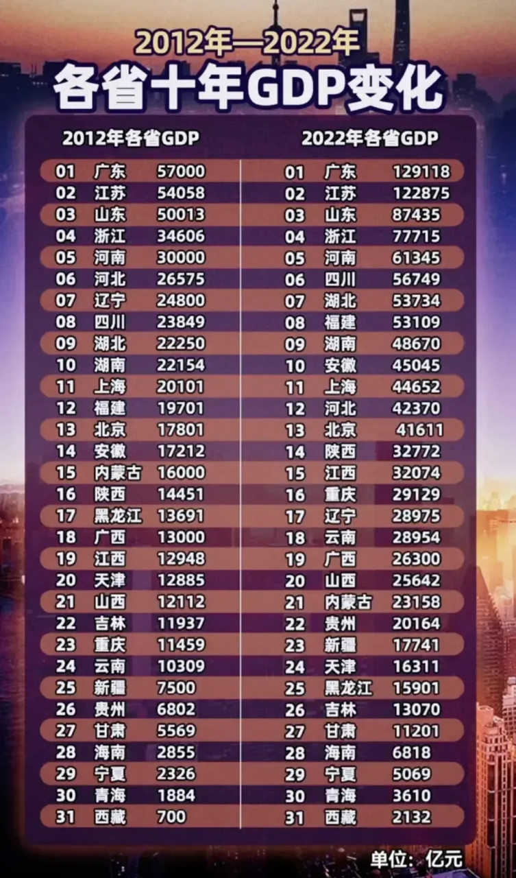 广东gdp增量变化最大,2012年到2022年广东gdp增量达到了7