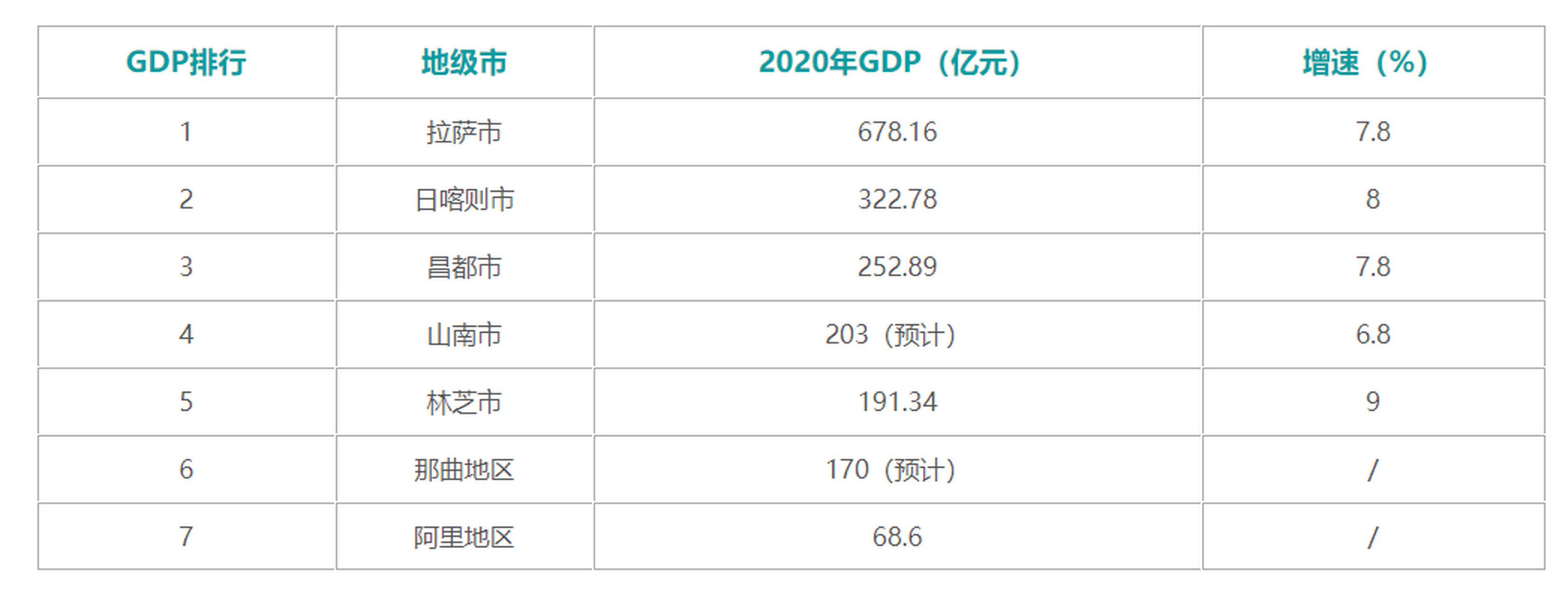 拉萨gdp图片