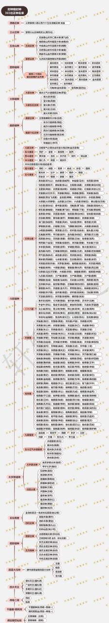 百家号星火计划# 封神榜封神全名单,365位正神榜上有名!