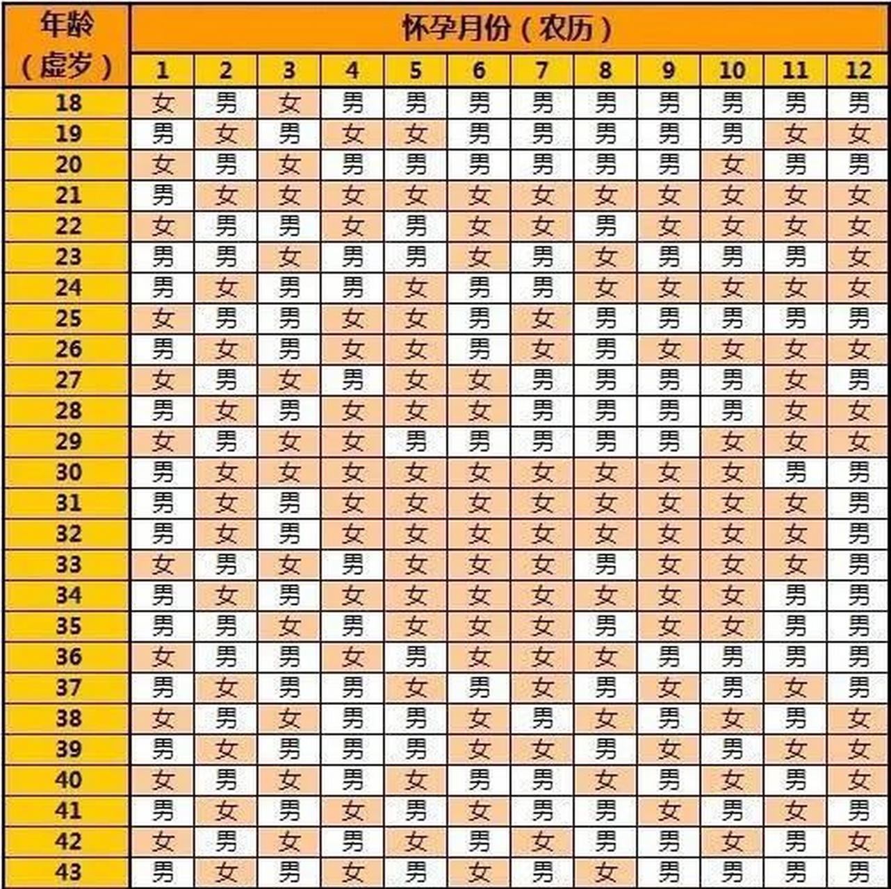 生男生女表正版农历预测表,表格上的年龄不是周岁,是计算出来的一个