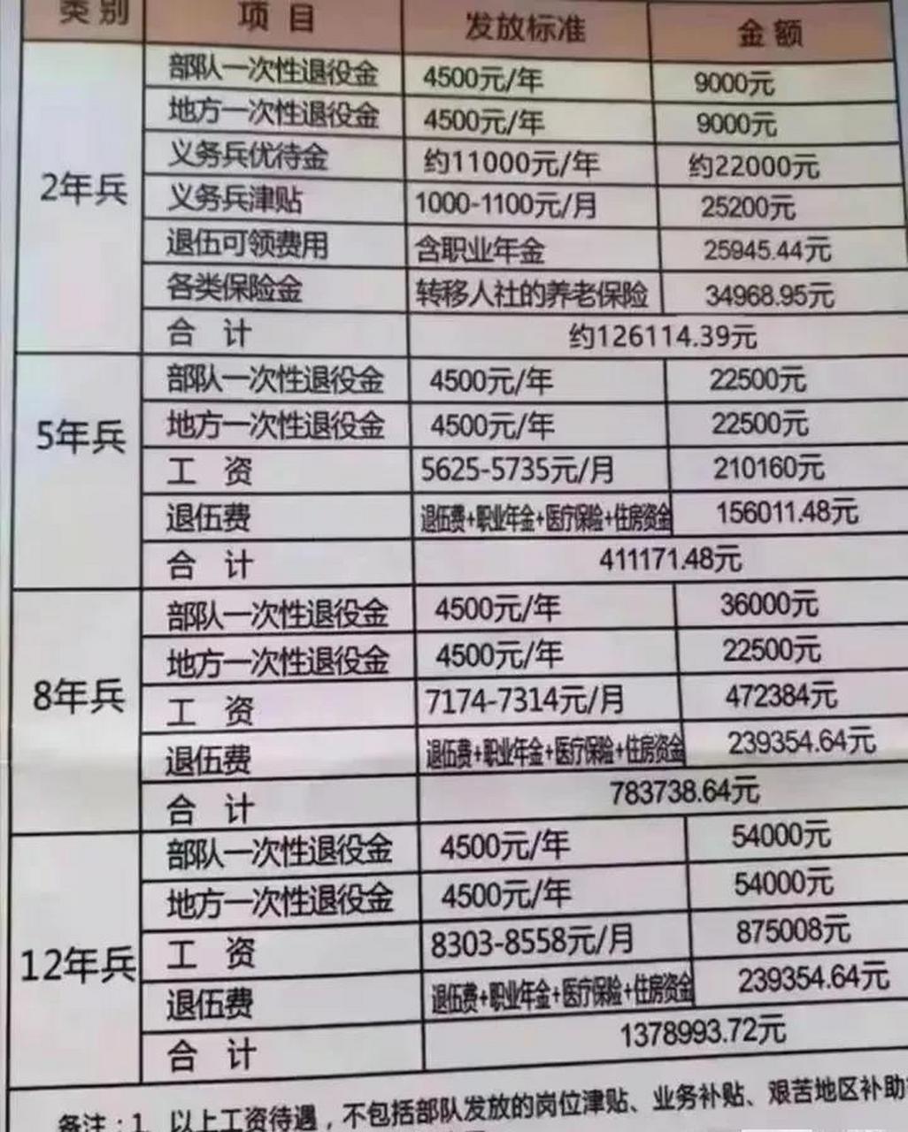 2023年军人工资情况:2年兵,5年兵,8年兵,12年兵工资待遇也有区别.