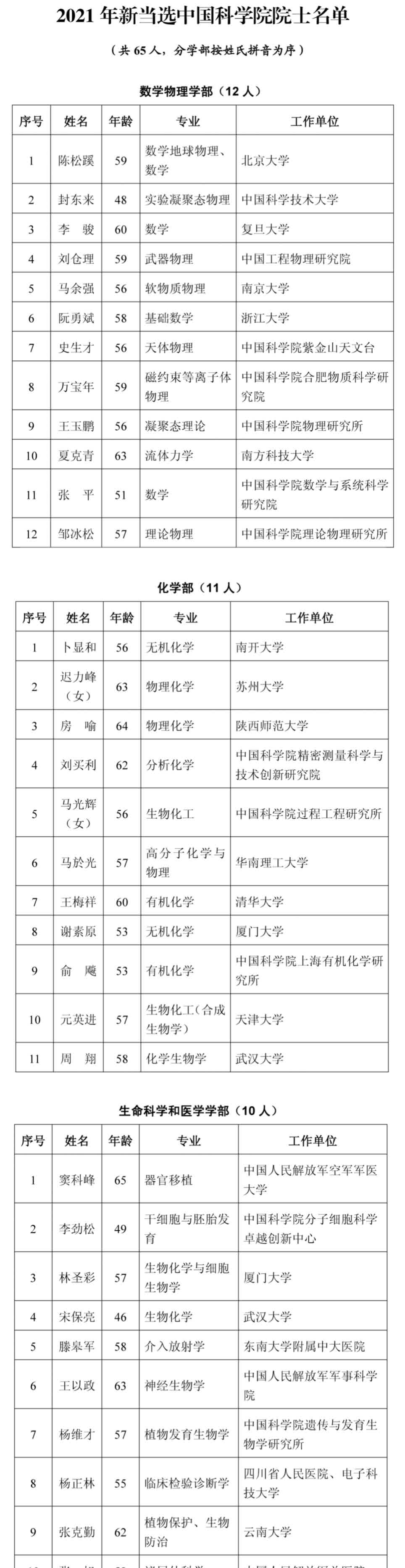 本次增选后,中国科学院院士总数将达860人,外籍院士总数将达129.